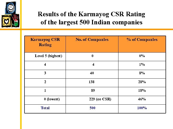 Results of the Karmayog CSR Rating of the largest 500 Indian companies Karmayog CSR