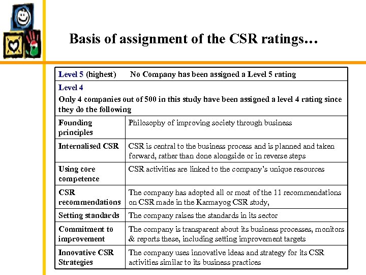 Basis of assignment of the CSR ratings… Level 5 (highest) No Company has been