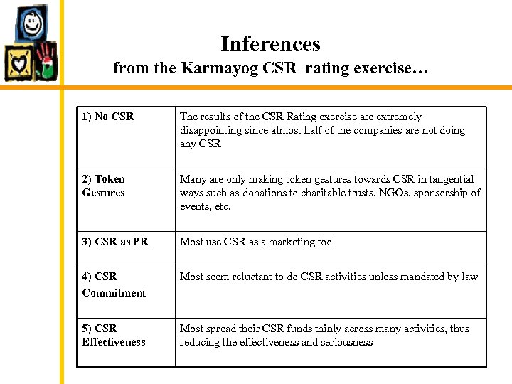 Inferences from the Karmayog CSR rating exercise… 1) No CSR The results of the