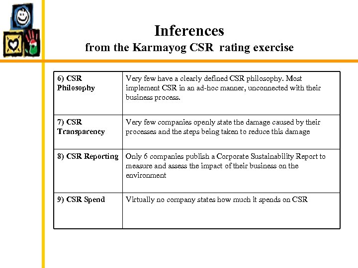 Inferences from the Karmayog CSR rating exercise 6) CSR Philosophy Very few have a