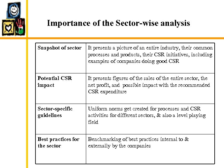 Importance of the Sector-wise analysis Snapshot of sector It presents a picture of an