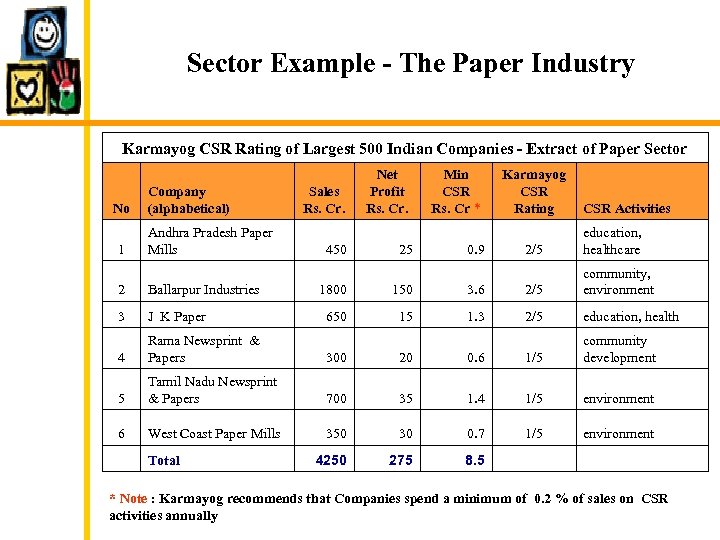 Sector Example - The Paper Industry Karmayog CSR Rating of Largest 500 Indian Companies