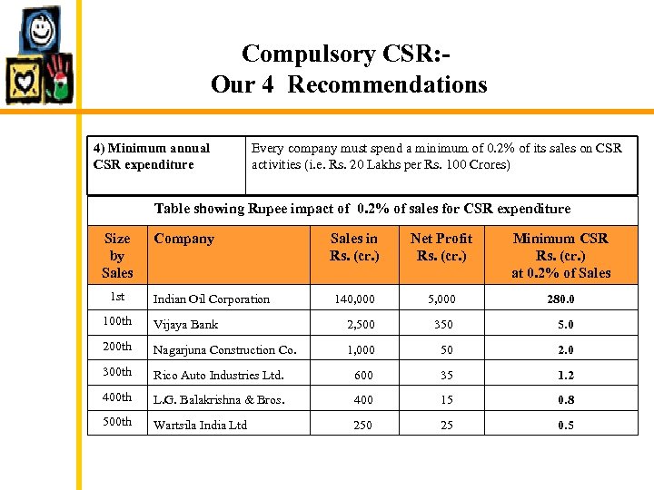 Compulsory CSR: Our 4 Recommendations 4) Minimum annual CSR expenditure Every company must spend