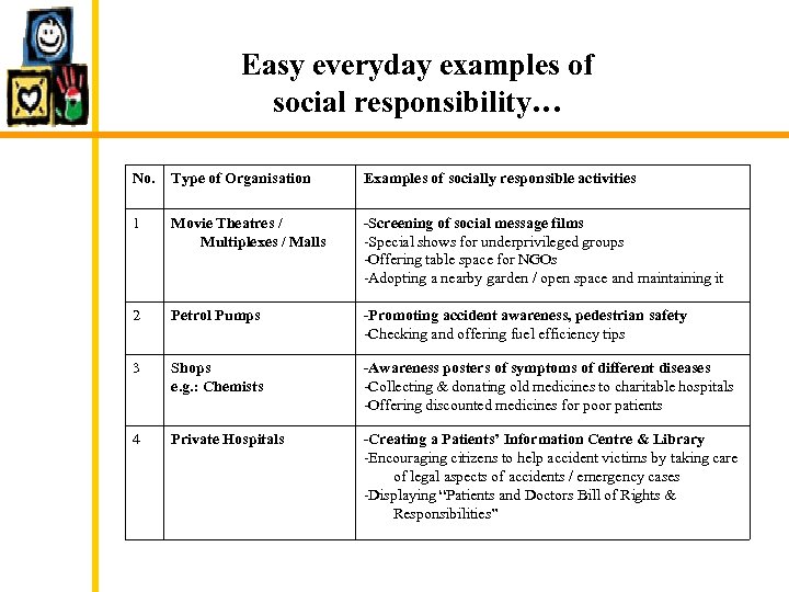 Easy everyday examples of social responsibility… No. Type of Organisation Examples of socially responsible