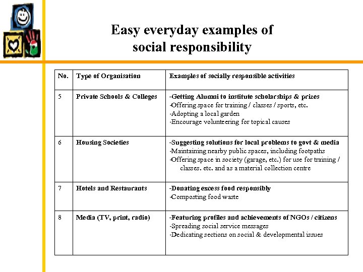 Easy everyday examples of social responsibility No. Type of Organisation Examples of socially responsible