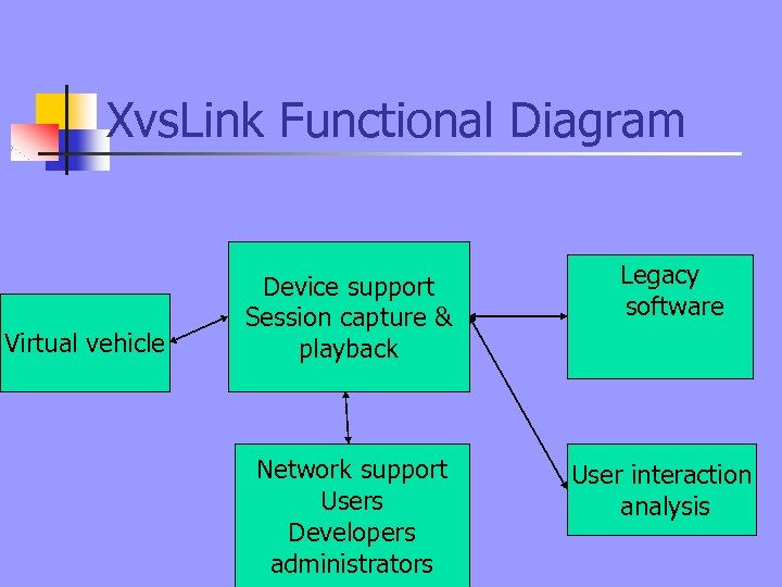 Xvs. Link Functional Diagram Virtual vehicle Device support Session capture & playback Network support