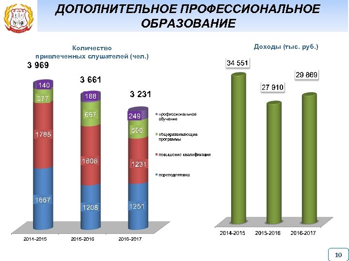 ДОПОЛНИТЕЛЬНОЕ ПРОФЕССИОНАЛЬНОЕ ОБРАЗОВАНИЕ Количество привлеченных слушателей (чел. ) Доходы (тыс. руб. ) 3 969
