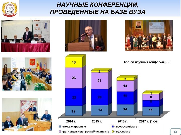НАУЧНЫЕ КОНФЕРЕНЦИИ, ПРОВЕДЕННЫЕ НА БАЗЕ ВУЗА Кол-во научных конференций 13 