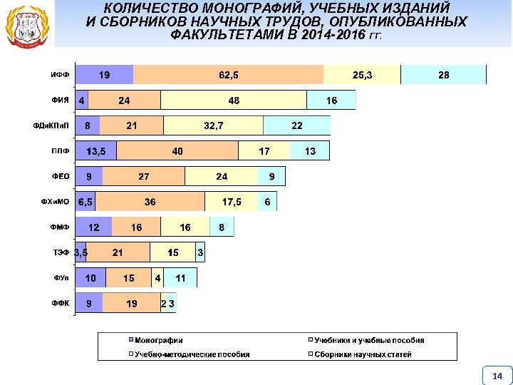 КОЛИЧЕСТВО МОНОГРАФИЙ, УЧЕБНЫХ ИЗДАНИЙ И СБОРНИКОВ НАУЧНЫХ ТРУДОВ, ОПУБЛИКОВАННЫХ ФАКУЛЬТЕТАМИ В 2014 -2016 ГГ.