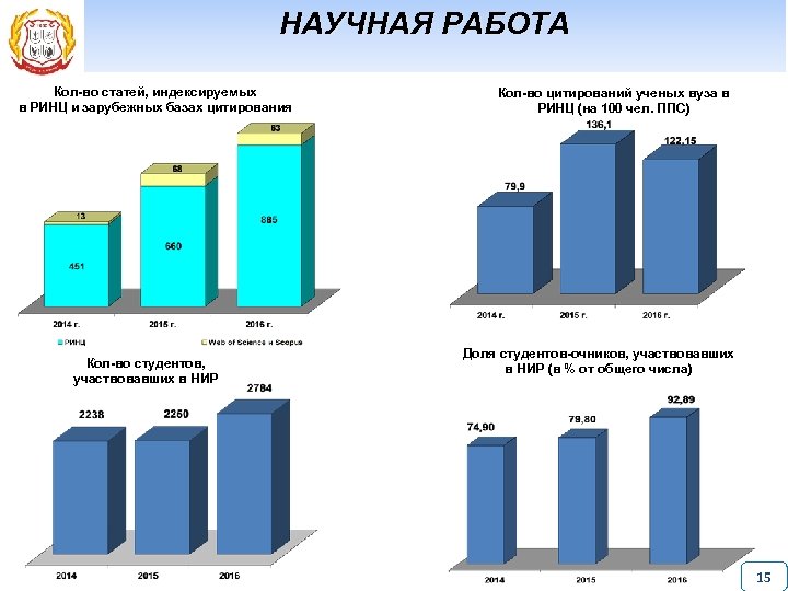 НАУЧНАЯ РАБОТА Кол-во статей, индексируемых в РИНЦ и зарубежных базах цитирования Кол-во студентов, участвовавших