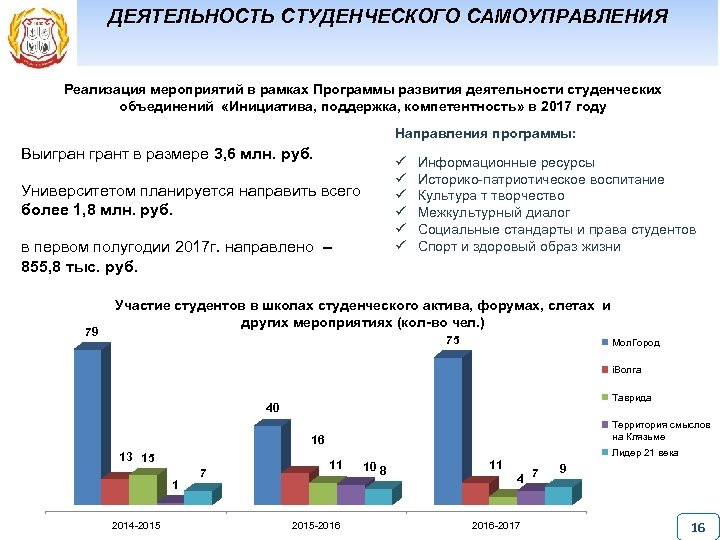 ДЕЯТЕЛЬНОСТЬ СТУДЕНЧЕСКОГО САМОУПРАВЛЕНИЯ Реализация мероприятий в рамках Программы развития деятельности студенческих объединений «Инициатива, поддержка,
