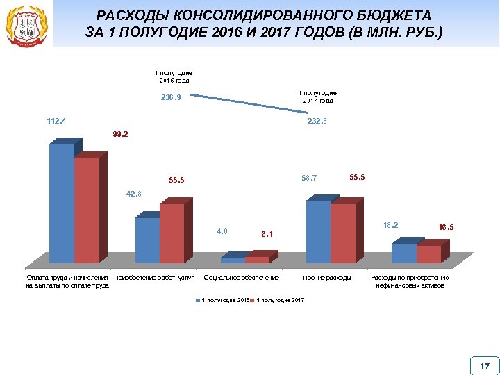 РАСХОДЫ КОНСОЛИДИРОВАННОГО БЮДЖЕТА ЗА 1 ПОЛУГОДИЕ 2016 И 2017 ГОДОВ (В МЛН. РУБ. )