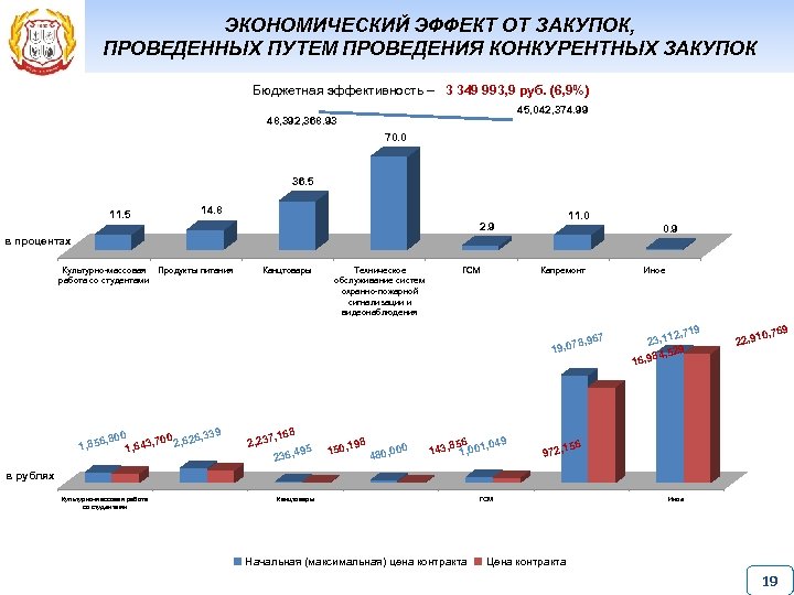 ЭКОНОМИЧЕСКИЙ ЭФФЕКТ ОТ ЗАКУПОК, ПРОВЕДЕННЫХ ПУТЕМ ПРОВЕДЕНИЯ КОНКУРЕНТНЫХ ЗАКУПОК Бюджетная эффективность – 3 349
