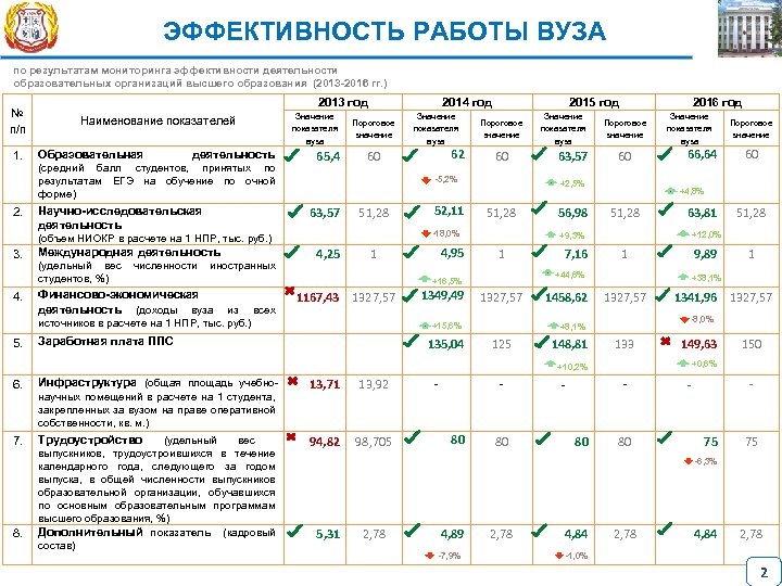 ЭФФЕКТИВНОСТЬ РАБОТЫ ВУЗА по результатам мониторинга эффективности деятельности образовательных организаций высшего образования (2013 -2016
