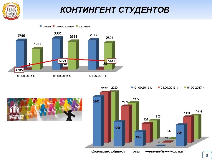 КОНТИНГЕНТ СТУДЕНТОВ очная очно-заочная 3006 2790 2691 заочная 2832 2591 1992 3 5721 24