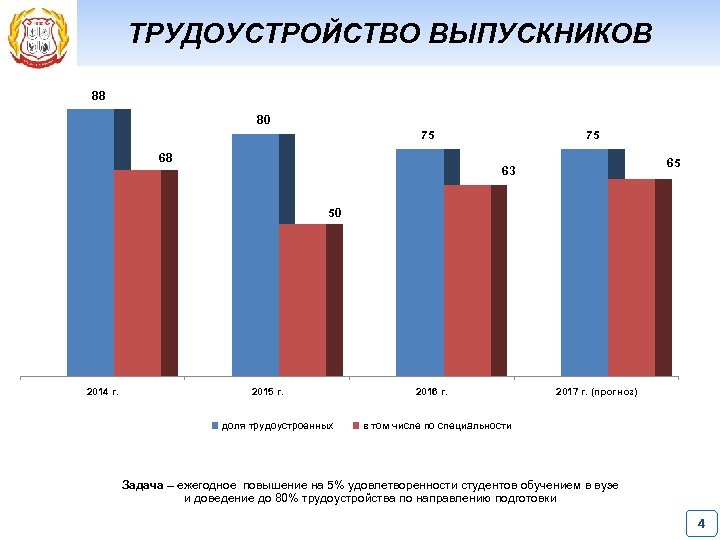 ТРУДОУСТРОЙСТВО ВЫПУСКНИКОВ 88 80 75 68 75 65 63 50 2014 г. 2015 г.