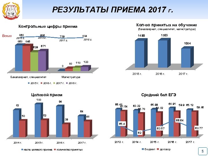 РЕЗУЛЬТАТЫ ПРИЕМА 2017 Г. Кол-во принятых на обучение Контрольные цифры приема Всего 860 926