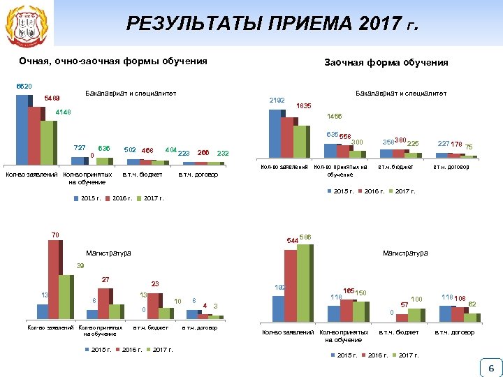 РЕЗУЛЬТАТЫ ПРИЕМА 2017 Г. Очная, очно-заочная формы обучения 6620 Заочная форма обучения Бакалавриат и