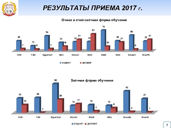 РЕЗУЛЬТАТЫ ПРИЕМА 2017 Г. Очная и очно-заочная форма обучения 74 61 54 36 18