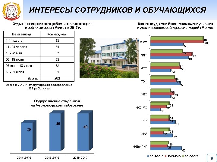 ИНТЕРЕСЫ СОТРУДНИКОВ И ОБУЧАЮЩИХСЯ Отдых и оздоровление работников в санаториипрофилактории «Мечта» в 2017 г.