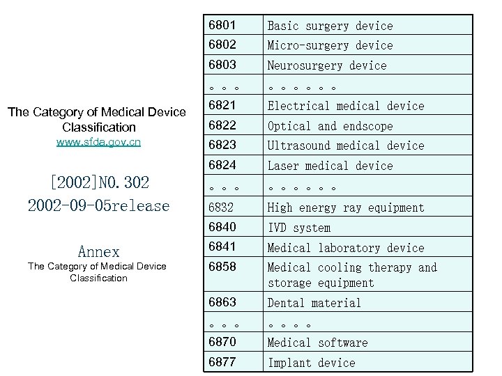 6801 Basic surgery device 6802 Micro-surgery device 6803 Neurosurgery device 。。。。。。 6821 Electrical medical