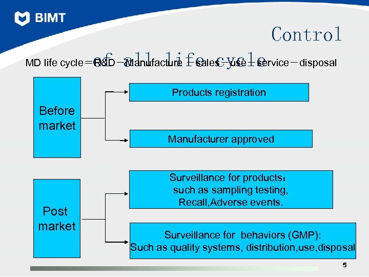 Control of all life cycle MD life cycle＝R&D－Manufacture －sales－use－service－disposal Products registration Before market Manufacturer