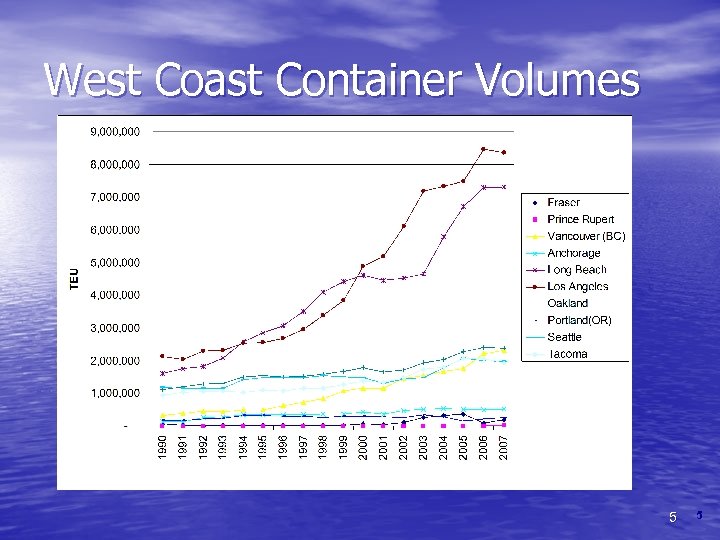 West Coast Container Volumes 5 5 
