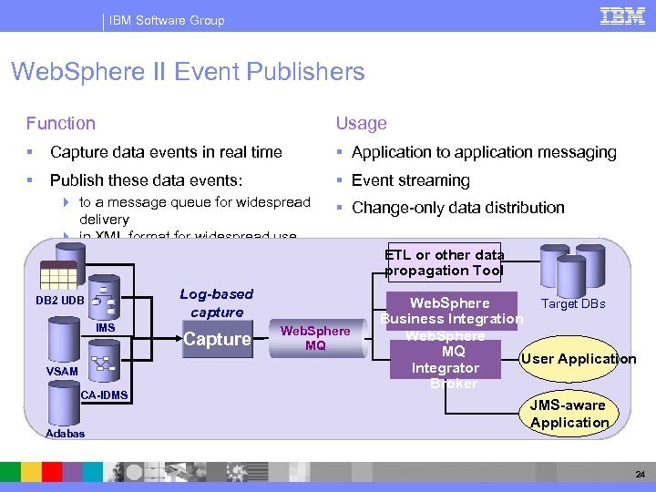 IBM Software Group Web. Sphere II Event Publishers Function Usage § Capture data events