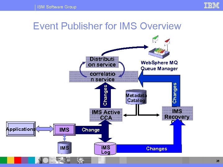 IBM Software Group Event Publisher for IMS Overview z/OS Changes correlatio n service IMS