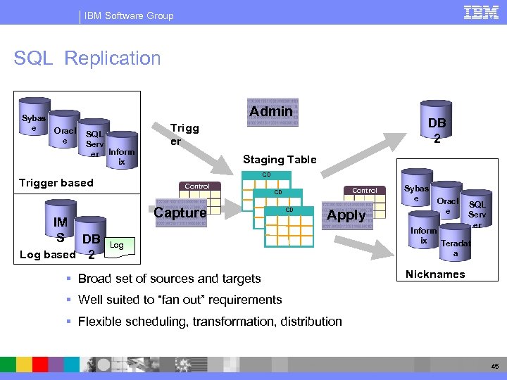 IBM Software Group SQL Replication Sybas e Oracl e Admin SQL Serv er Inform