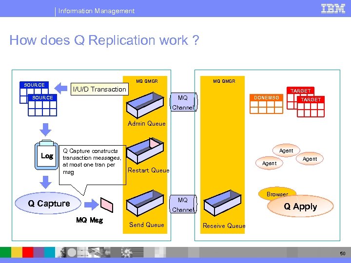 Information Management How does Q Replication work ? MQ QMGR SOURCE MQ QMGR I/U/D