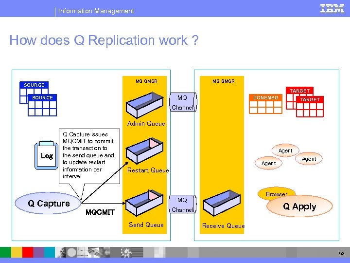 Information Management How does Q Replication work ? MQ QMGR SOURCE MQ QMGR TARGET
