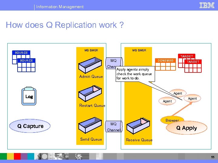 Information Management How does Q Replication work ? SOURCE MQ QMGR TARGET MQ SOURCE