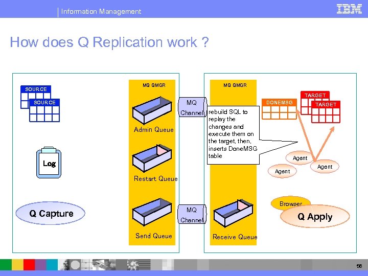 Information Management How does Q Replication work ? SOURCE MQ QMGR TARGET MQ SOURCE