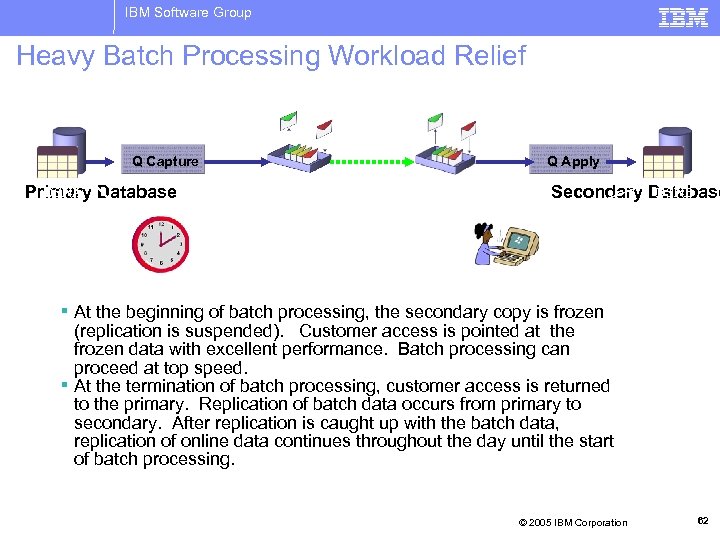 IBM Software Group Heavy Batch Processing Workload Relief Q Capture DSNA Primary Database Q