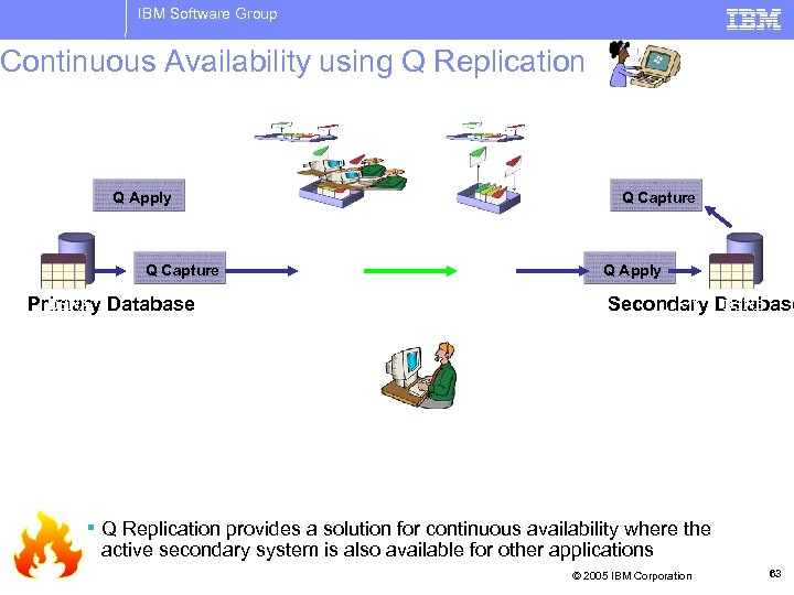 IBM Software Group Continuous Availability using Q Replication Read Only Applications Q Apply Q