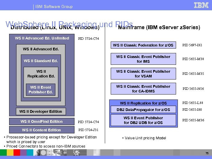 IBM Software Group Web. Sphere II Packaging und PIDs Distributed (Linux, UNIX, Windows) Mainframe