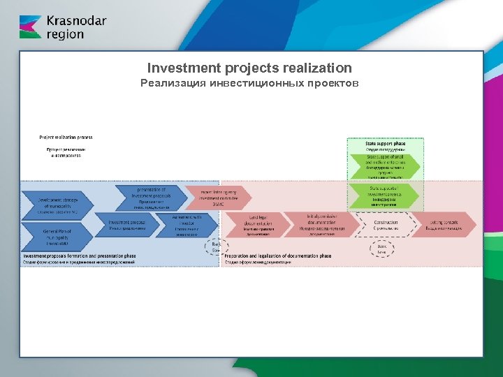 Investment projects realization Реализация инвестиционных проектов 