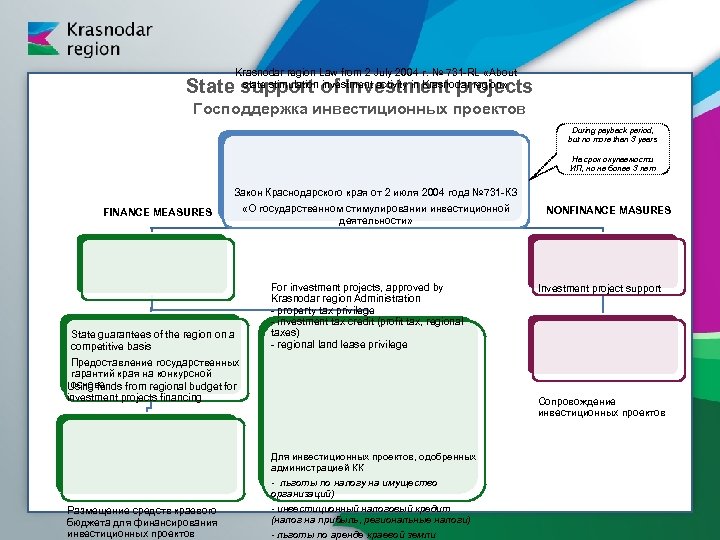 Krasnodar region Law from 2 July 2004 г. № 731 -RL «About state stimulation