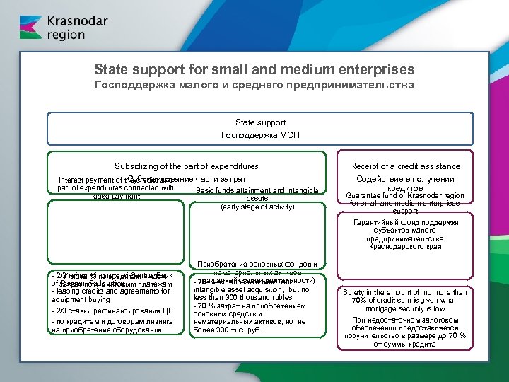 State support for small and medium enterprises Господдержка малого и среднего предпринимательства State support