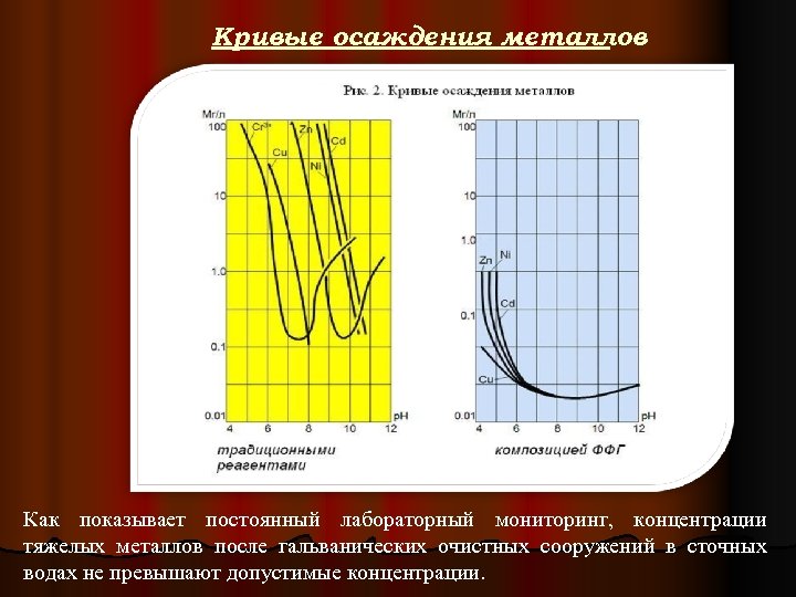 Кривые осаждения металлов Как показывает постоянный лабораторный мониторинг, концентрации тяжелых металлов после гальванических очистных