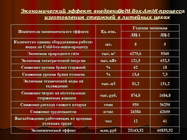 Экономический эффект внедрения “ Cold-Box-Amin ”-процесса изготовления стержней в литейных цехах Показатели экономического эффекта