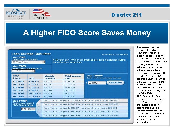 Improve Your 211 District Credit Score A Higher FICO Score Saves Money The rates
