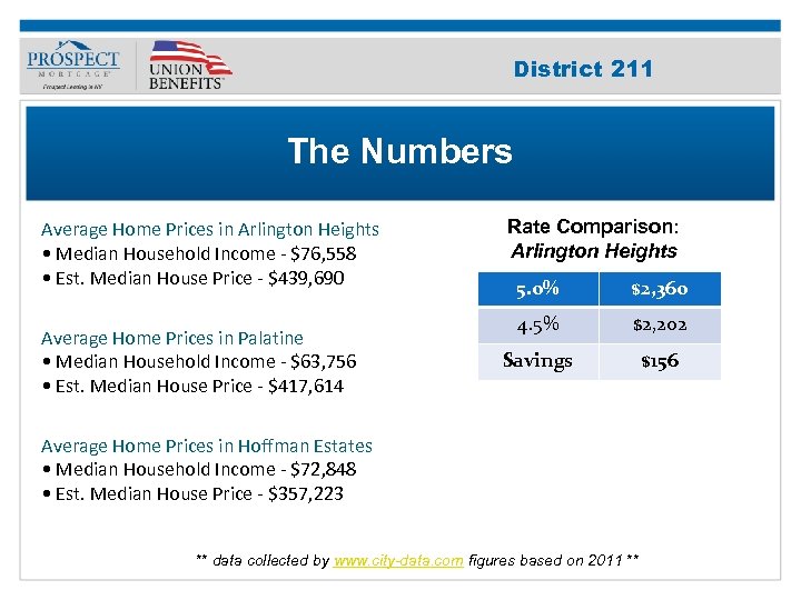 Improve Your 211 District Credit Score The Numbers Average Home Prices in Arlington Heights