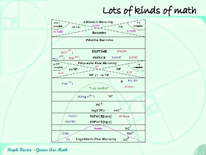 Lots of kinds of math Raph Koster – Games Are Math 