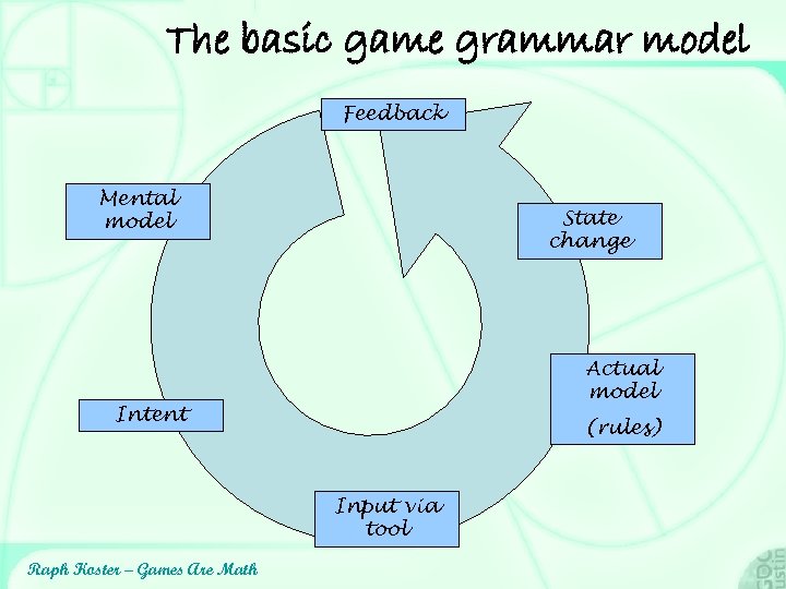 The basic game grammar model Feedback Mental model State change Actual model Intent (rules)