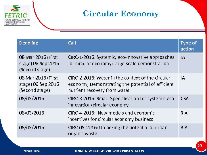 Circular Economy Deadline Call Type of action 08 Mar 2016 (First stage) 06 Sep