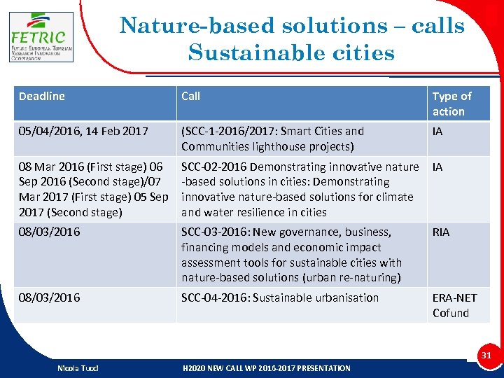 Nature-based solutions – calls Sustainable cities Deadline Call Type of action 05/04/2016, 14 Feb