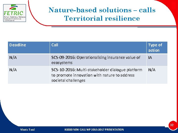 Nature-based solutions – calls Territorial resilience Deadline Call Type of action N/A SC 5