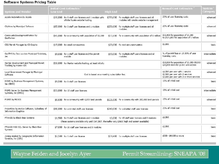 Wayne Feiden and Jocelyn Ayer Permit Streamlining: SNEAPA ‘ 08 
